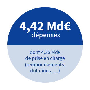 4.42 Md€ dépensés dont 4.36 de prise en charge (remboursements, dotations, etc.)